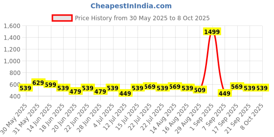 myntra.com Stylecast X Kotty Relaxed Fit Top With Trouser Co-Ords stylecast x kotty Price History Graph from 30 May 2025 to 8 Oct 2025