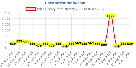 myntra.com Stylecast X Kotty Relaxed Fit Top With Trouser Co-Ords stylecast x kotty Price History Graph from 30 May 2025 to 8 Oct 2025