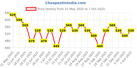 myntra.com Stylecast X Kotty Relaxed Fit Top With Trouser Co-Ords stylecast x kotty Price History Graph from 31 May 2025 to 7 Oct 2025