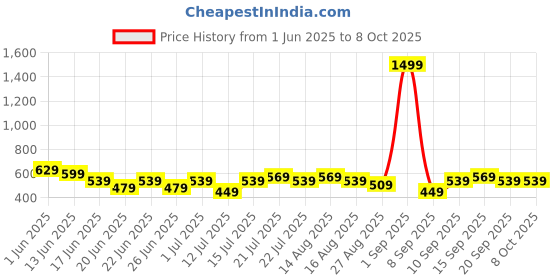 myntra.com Stylecast X Kotty Relaxed Fit Top With Trouser Co-Ords stylecast x kotty Price History Graph from 1 Jun 2025 to 8 Oct 2025