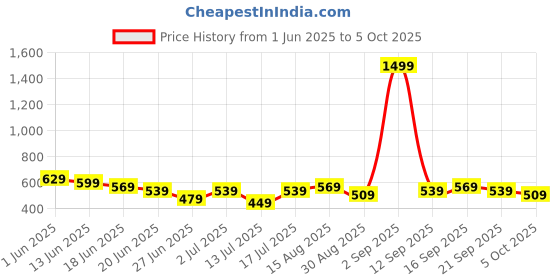 myntra.com Stylecast X Kotty Relaxed Fit Top With Trouser Co-Ords stylecast x kotty Price History Graph from 1 Jun 2025 to 5 Oct 2025