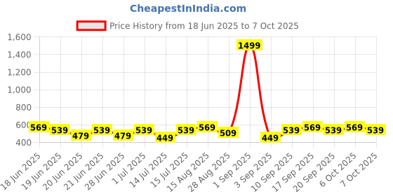 myntra.com Stylecast X Kotty Relaxed Fit Top With Trouser Co-Ords stylecast x kotty Price History Graph from 18 Jun 2025 to 7 Oct 2025