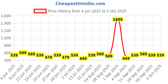 myntra.com Stylecast X Kotty Relaxed Fit Top With Trouser Co-Ords stylecast x kotty Price History Graph from 4 Jun 2025 to 5 Oct 2025