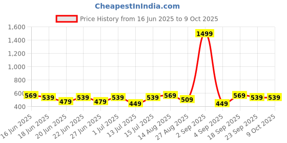 myntra.com Stylecast X Kotty Relaxed Fit Top With Trouser Co-Ords stylecast x kotty Price History Graph from 16 Jun 2025 to 9 Oct 2025