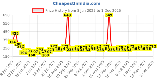 myntra.com Stylecast X Kotty Ribbed Cotton Fitted Top stylecast x kotty Price History Graph from 8 Jun 2025 to 27 Nov 2025