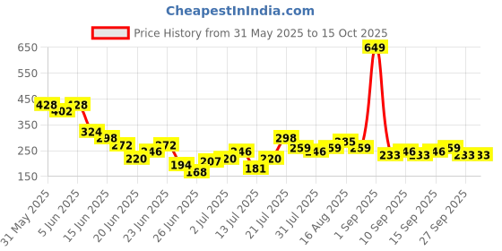 myntra.com Stylecast X Kotty Ribbed Fitted Top stylecast x kotty Price History Graph from 31 May 2025 to 14 Oct 2025