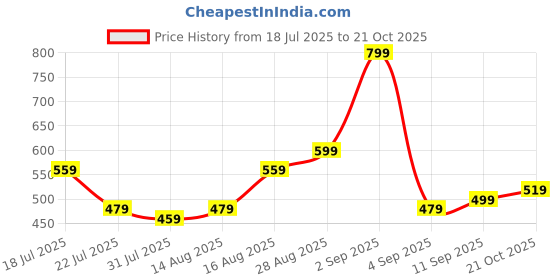 myntra.com Stylecast X Kotty Round Neck Bodycon Dress stylecast x kotty Price History Graph from 18 Jul 2025 to 21 Oct 2025