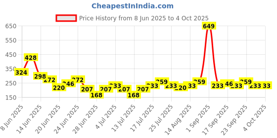 myntra.com Stylecast X Kotty Round Neck Cotton Fitted Top stylecast x kotty Price History Graph from 8 Jun 2025 to 4 Oct 2025