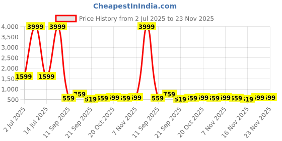 myntra.com Stylecast X Kotty Round Neck Crop & Long Sleeve Top With Trouser Co-Ords stylecast x kotty Price History Graph from 2 Jul 2025 to 22 Nov 2025