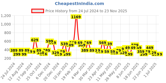 myntra.com Stylecast X Kotty Round Neck Crop Top stylecast x kotty Price History Graph from 24 Jul 2024 to 22 Nov 2025
