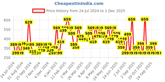 myntra.com Stylecast X Kotty Round Neck Crop Top stylecast x kotty Price History Graph from 24 Jul 2024 to 30 Nov 2025