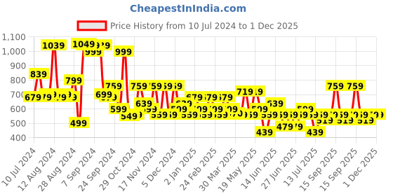 myntra.com Stylecast X Kotty Round Neck Crop Top With Skirt stylecast x kotty Price History Graph from 10 Jul 2024 to 1 Dec 2025
