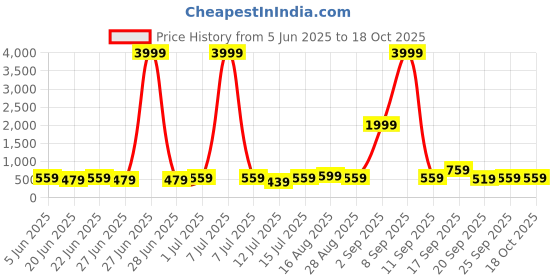 myntra.com StyleCast X Kotty Round Neck Crop Top With Trousers Co-Ords stylecast x kotty Price History Graph from 5 Jun 2025 to 15 Oct 2025