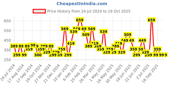 myntra.com Stylecast X Kotty Round Neck Fitted Crop Top stylecast x kotty Price History Graph from 24 Jul 2024 to 17 Oct 2025