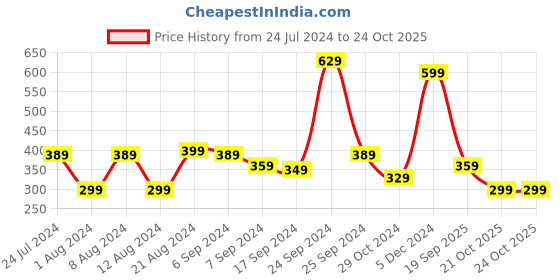 myntra.com Stylecast X Kotty Round Neck Long Sleeves Fitted Top stylecast x kotty Price History Graph from 24 Jul 2024 to 23 Oct 2025