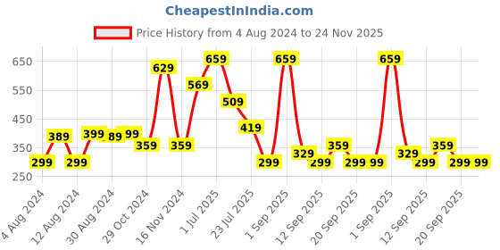 myntra.com Stylecast X Kotty Round Neck Long Sleeves Satin Top stylecast x kotty Price History Graph from 4 Aug 2024 to 24 Nov 2025