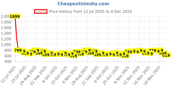 myntra.com Stylecast X Kotty Round Neck Top With Ankle Length Skirts Co-Ords stylecast x kotty Price History Graph from 12 Jul 2025 to 4 Dec 2025