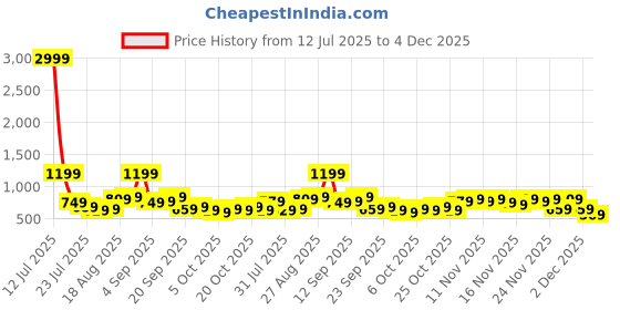 myntra.com Stylecast X Kotty Round Neck Top With Shorts Co-Ords stylecast x kotty Price History Graph from 12 Jul 2025 to 4 Dec 2025