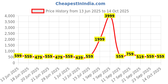 myntra.com StyleCast X Kotty Round Neck Top With Trousers Co-Ords stylecast x kotty Price History Graph from 13 Jun 2025 to 14 Oct 2025