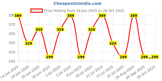 myntra.com Stylecast X Kotty Ruched Bodycon Dress stylecast x kotty Price History Graph from 14 Jun 2025 to 26 Oct 2025