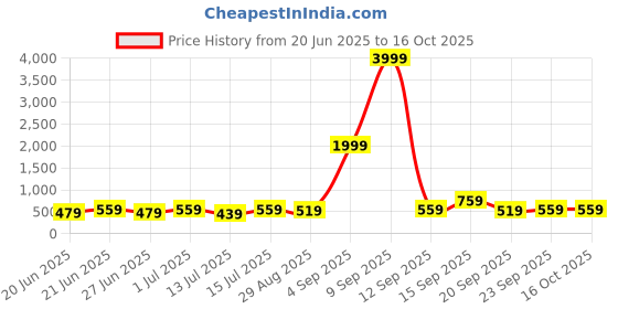 myntra.com StyleCast X Kotty Ruffled One Shoulder Neck Top With Skirts Co-Ords stylecast x kotty Price History Graph from 20 Jun 2025 to 15 Oct 2025