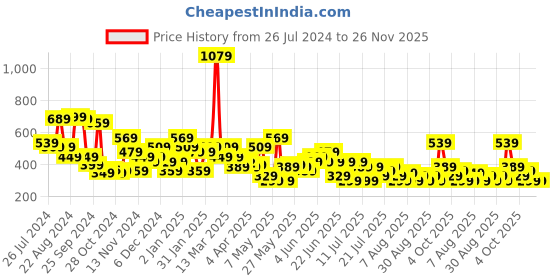 myntra.com Stylecast X Kotty Satin Fit & Flare Midi Dress stylecast x kotty Price History Graph from 26 Jul 2024 to 25 Nov 2025