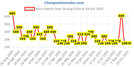 myntra.com Stylecast X Kotty Sea Green One Shoulder Bodycon Dress stylecast x kotty Price History Graph from 30 Aug 2024 to 29 Oct 2025