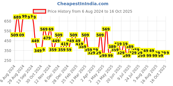 myntra.com Stylecast X Kotty Sea Green One Shoulder Sheath Dress stylecast x kotty Price History Graph from 6 Aug 2024 to 16 Oct 2025