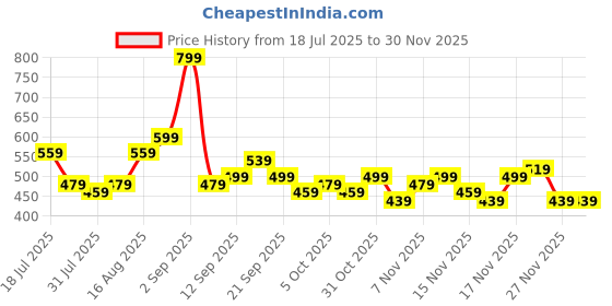 myntra.com Stylecast X Kotty Self Design Square Neck Bodycon Maxi Dress stylecast x kotty Price History Graph from 18 Jul 2025 to 27 Nov 2025