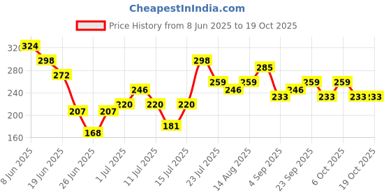 myntra.com Stylecast X Kotty Sequined Embellished Crop Top stylecast x kotty Price History Graph from 8 Jun 2025 to 17 Oct 2025