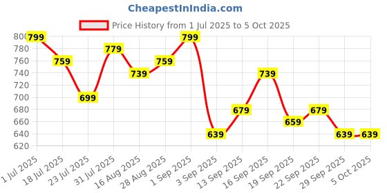 myntra.com Stylecast X Kotty Shawl Collar Front-Open Blazer stylecast x kotty Price History Graph from 1 Jul 2025 to 5 Oct 2025
