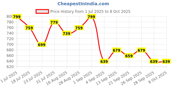 myntra.com Stylecast X Kotty Shawl Collar Open Front Blazer stylecast x kotty Price History Graph from 1 Jul 2025 to 7 Oct 2025