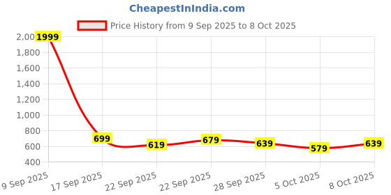 myntra.com Stylecast X Kotty Shawl Collar Open Front Blazer stylecast x kotty Price History Graph from 9 Sep 2025 to 5 Oct 2025