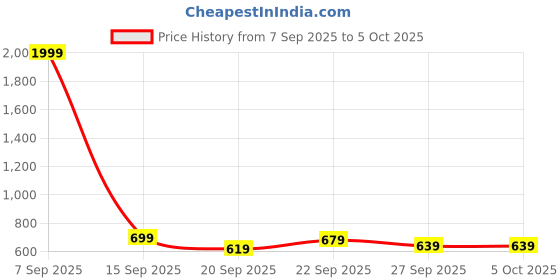 myntra.com Stylecast X Kotty Shawl Collar Open Front Blazer stylecast x kotty Price History Graph from 7 Sep 2025 to 5 Oct 2025