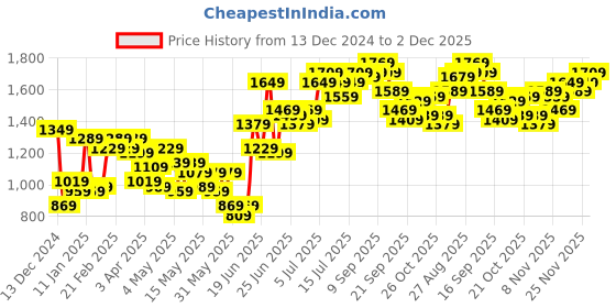 myntra.com Stylecast X Kotty Shawl Collar Single-Breasted Blazer stylecast x kotty Price History Graph from 13 Dec 2024 to 2 Dec 2025