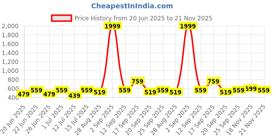myntra.com StyleCast X Kotty Shoulder Strap Neck Top With Skirts Co-Ords stylecast x kotty Price History Graph from 20 Jun 2025 to 21 Nov 2025
