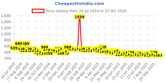 myntra.com Stylecast X Kotty Shoulder Strap Ruched Bodycon Dress stylecast x kotty Price History Graph from 24 Jul 2024 to 22 Oct 2025