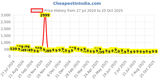 myntra.com Stylecast X Kotty Shoulder Strap Sheath Mini Dress stylecast x kotty Price History Graph from 27 Jul 2024 to 25 Oct 2025