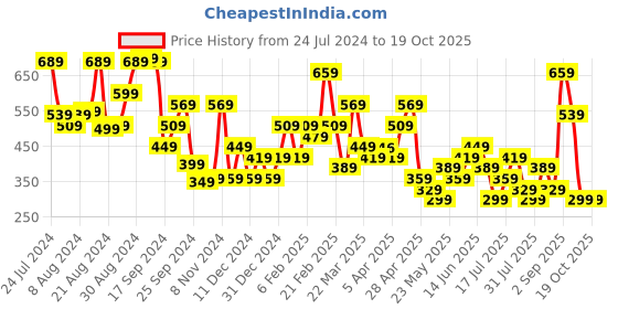 myntra.com Stylecast X Kotty Shoulder Strap Sheath Mini Dress stylecast x kotty Price History Graph from 24 Jul 2024 to 18 Oct 2025