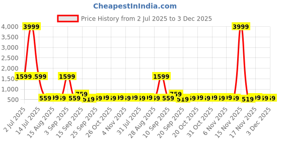 myntra.com Stylecast X Kotty Shoulder Strap Top & Skirt stylecast x kotty Price History Graph from 2 Jul 2025 to 2 Dec 2025