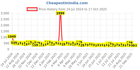 myntra.com Stylecast X Kotty Shoulder Straps A-Line Dress stylecast x kotty Price History Graph from 24 Jul 2024 to 16 Oct 2025