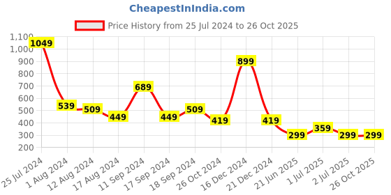 myntra.com Stylecast X Kotty Shoulder Straps A-Line Dress stylecast x kotty Price History Graph from 25 Jul 2024 to 26 Oct 2025