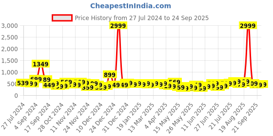 myntra.com Stylecast X Kotty Shoulder Straps A-Line Midi Dress stylecast x kotty Price History Graph from 27 Jul 2024 to 24 Sep 2025