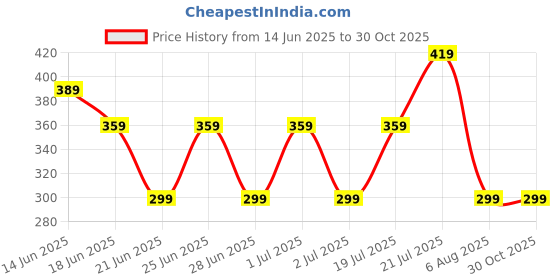 myntra.com Stylecast X Kotty Shoulder Straps Bodycon Dress stylecast x kotty Price History Graph from 14 Jun 2025 to 30 Oct 2025