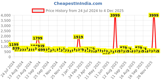 myntra.com Stylecast X Kotty Shoulder Straps Peplum Top With Shorts stylecast x kotty Price History Graph from 24 Jul 2024 to 3 Dec 2025