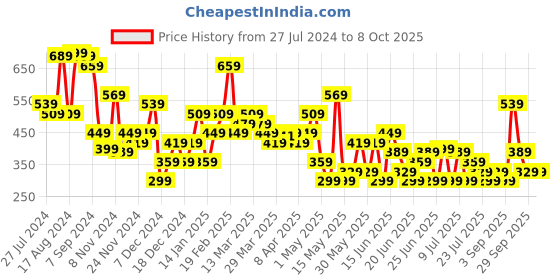 myntra.com Stylecast X Kotty Shoulder Straps Sheath Dress stylecast x kotty Price History Graph from 27 Jul 2024 to 8 Oct 2025