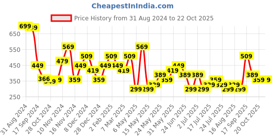 myntra.com Stylecast X Kotty Shoulder Straps Sheath Mini Dress stylecast x kotty Price History Graph from 31 Aug 2024 to 21 Oct 2025