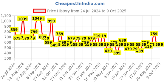 myntra.com Stylecast X Kotty Shoulder Straps Top With Shorts stylecast x kotty Price History Graph from 24 Jul 2024 to 8 Oct 2025