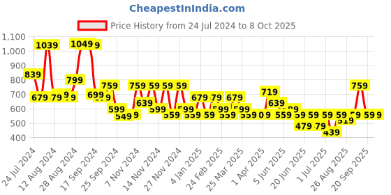 myntra.com Stylecast X Kotty Shoulder Straps Top With Skirt Co-Ords stylecast x kotty Price History Graph from 24 Jul 2024 to 7 Oct 2025