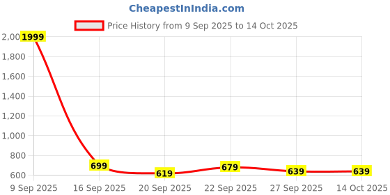 myntra.com Stylecast X Kotty Single Breasted Blazer stylecast x kotty Price History Graph from 9 Sep 2025 to 14 Oct 2025